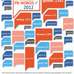 most-overused-words-pr-infographic-660x1024