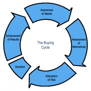 buying-cycle1-300x300