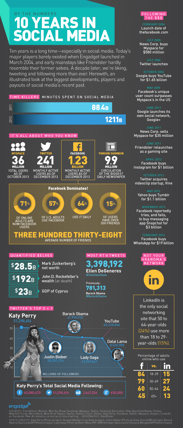 10-years-of-social-media-by-the-numbers-infographic